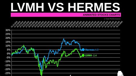 hermes vs lvmh stock|Hermes net worth.